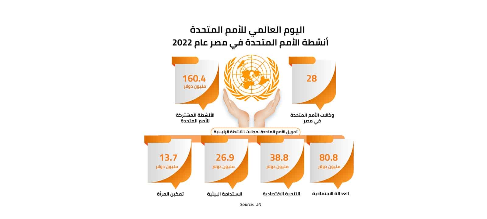 اليوم العالمي للأمم المتحدة  

أنشطة الأمم المتحدة في مصر عام 2022 